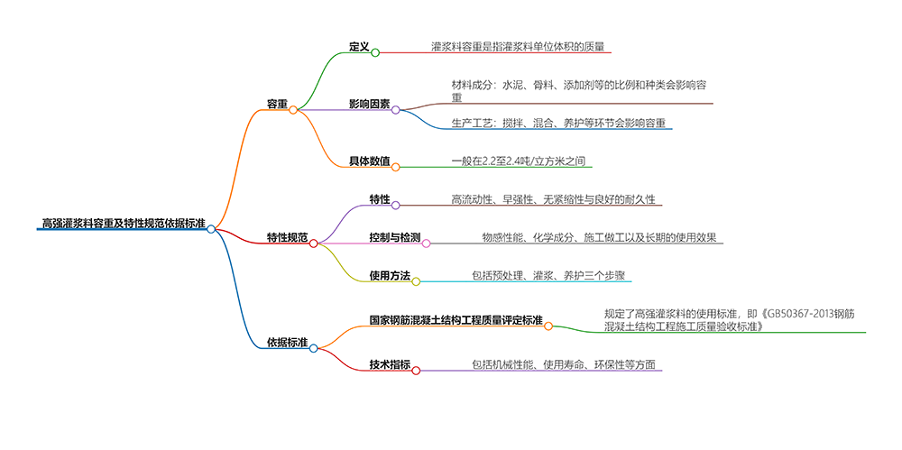 高强灌浆料容重及特性规范依据标准.png